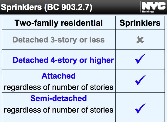 NYC sprinkler requirements for two family homes
